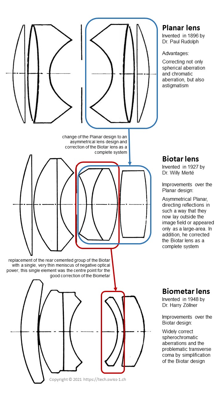 Planar Biotar Biometar lens design evolution differences changes