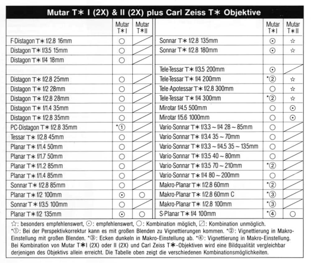 Carl Zeiss T*-coated Mutar I or Mutar II 2x tele-converter decision table 