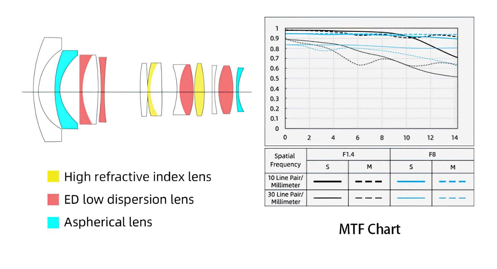 Viltrox 13mm f1.4 lens optical construction and MFT chart