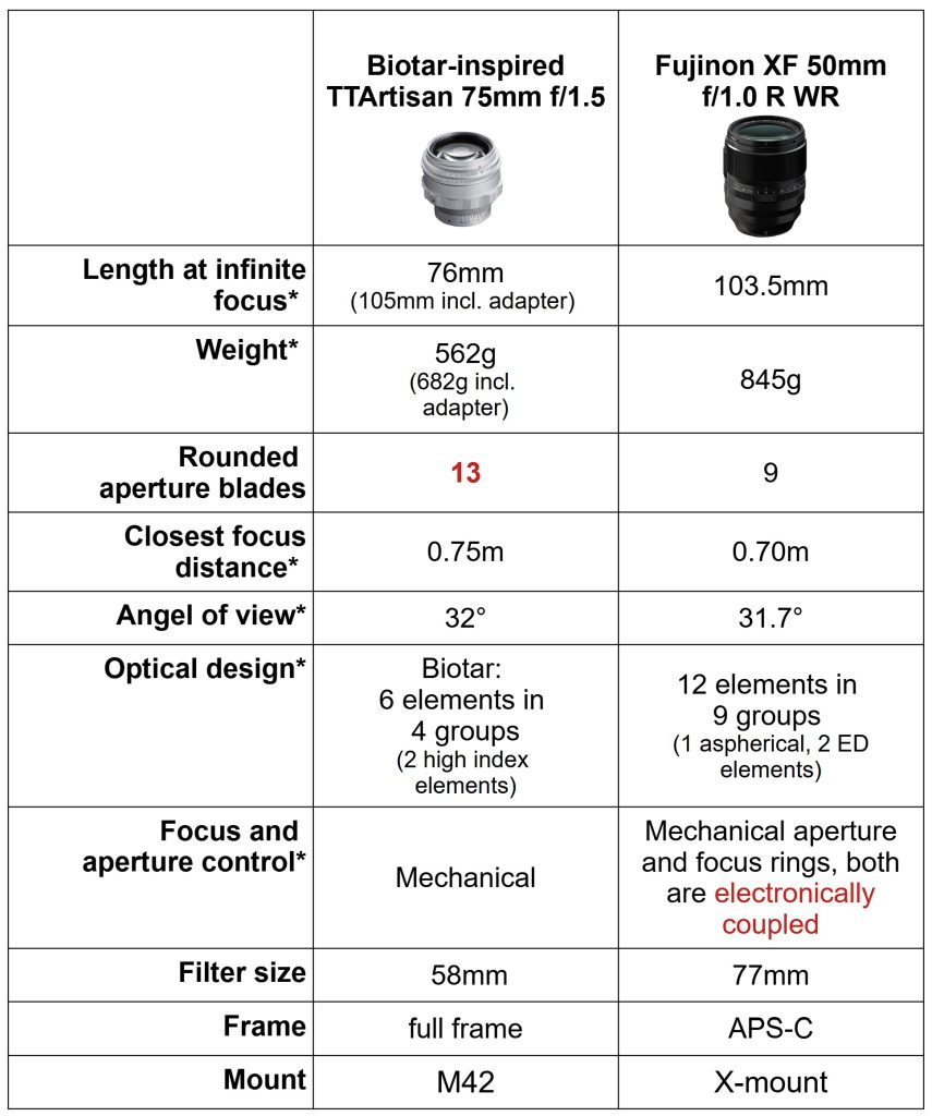 carl zeiss biotar ttartisan 75mm f1 5